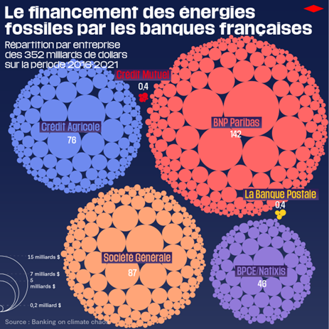 Banques françaises financement fossile