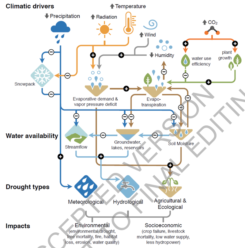 Figure 15 - Facteurs climatiques de la sécheresse, effets sur la disponibilité de l&#x27;eau et impacts (FR.8.6).png