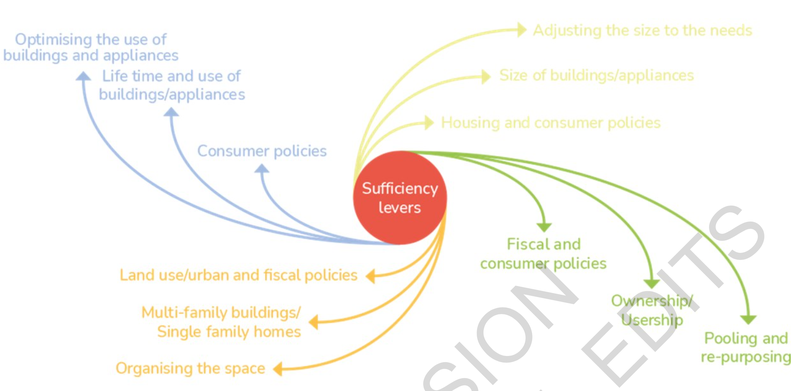 Figure 20 - Politiques et interventions de sobriété dans le secteur du bâtiment (FR.9.1.2).png