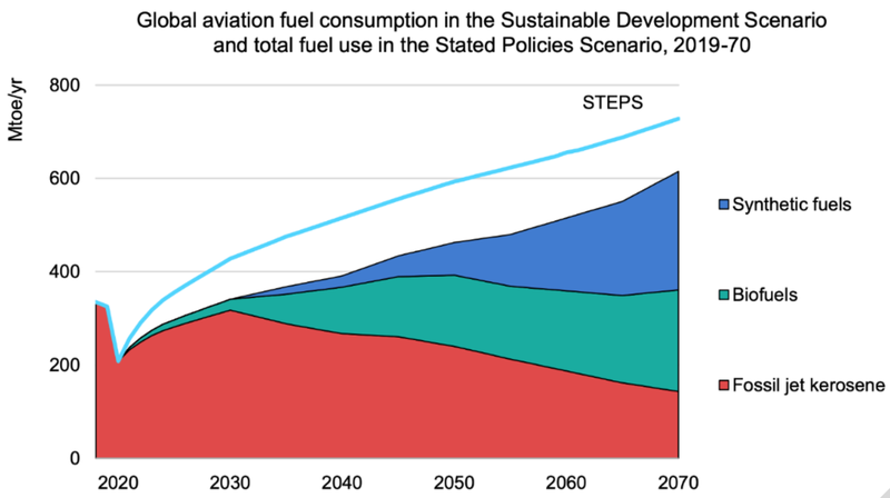 Figure 21 - Évolution de la consommation de carburants dans l’aérien et selon le SDS (Sustainable Development Scenario) de l’IEA (International Energy Agency) (FR.10.12).png
