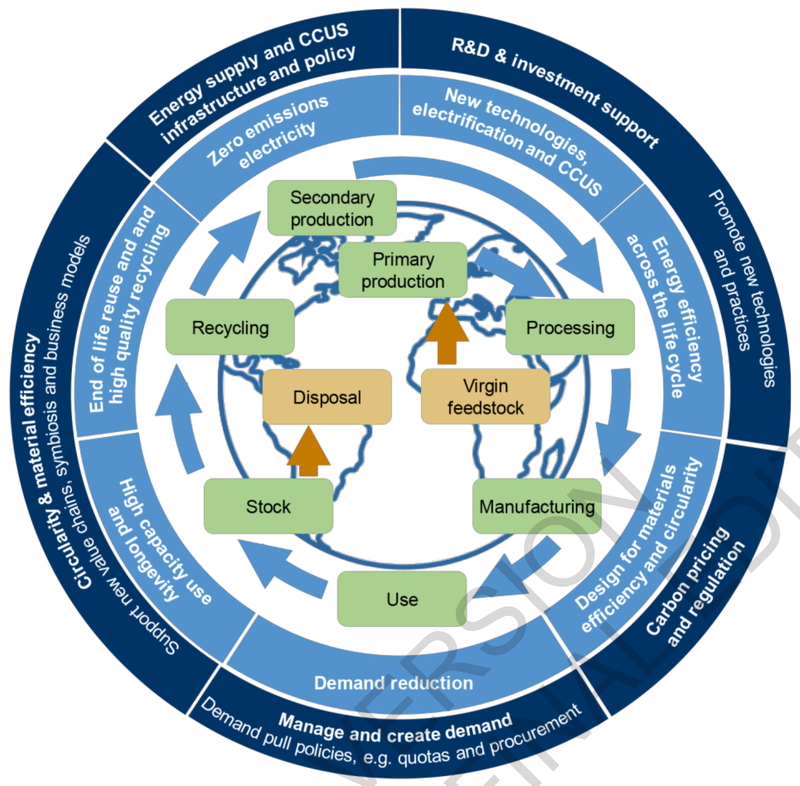 Figure 22 - Représentation schématique du cycle de vie des matériaux, des options d’atténuations et approches politiques (FR.11.15).png