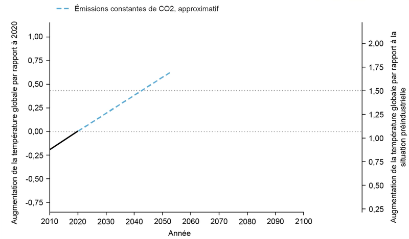 Figure 24 - Évolution du réchauffement si stagnation des émissions annuelles (Le Réveilleur - Que se passerait-il si on arrêtait nos émissions de CO2 ?).png
