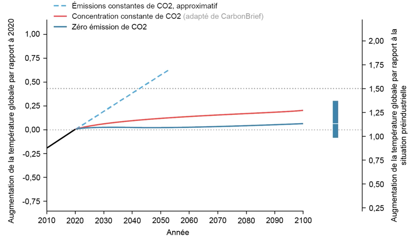 Figure 26 - Évolution du réchauffement si émissions nulles de CO2 (et stagnation de la concentration du reste) à partir de 2020 (Le Réveilleur - Que se passerait-il si on arrêtait nos émissions de CO2 ?).png