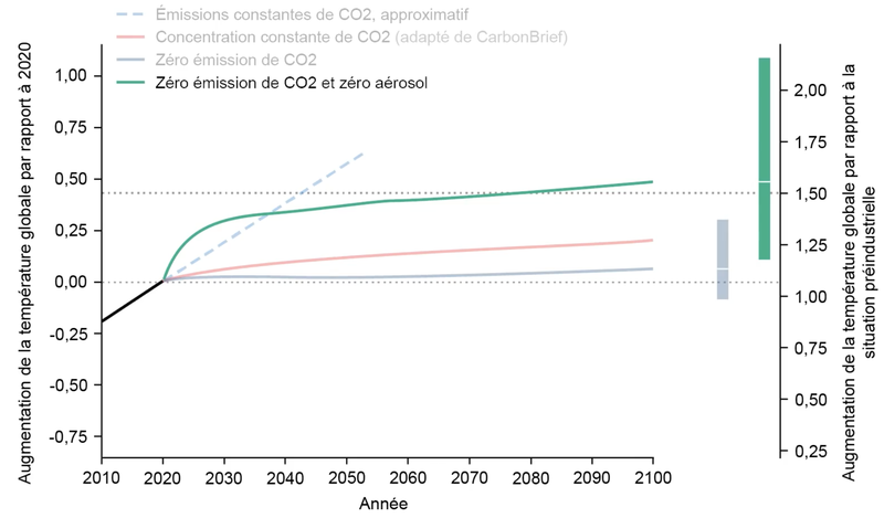 Figure 27 - Évolution du réchauffement si émissions nulles de CO2 et d’aérosols (Le Réveilleur - Que se passerait-il si on arrêtait nos émissions de CO2 ?).png