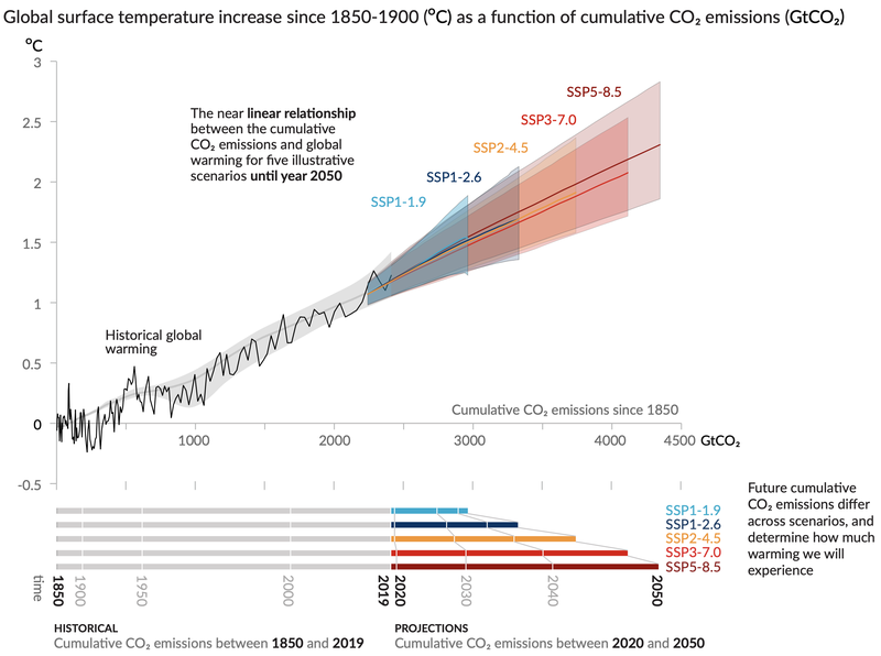 Figure 6 - Relation entre les émissions cumulées de CO2 et le réchauffement moyen à la surface de la Terre (b) (SPM.10).png