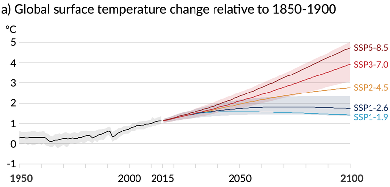 Figure 8 - Évolution du réchauffement à la surface, de 2015 à 2100, selon les 5 scénarios principaux de l’AR6 (SPM.8.a).png